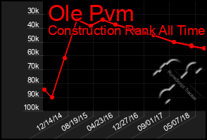 Total Graph of Ole Pvm