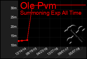 Total Graph of Ole Pvm