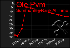Total Graph of Ole Pvm