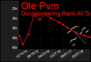 Total Graph of Ole Pvm