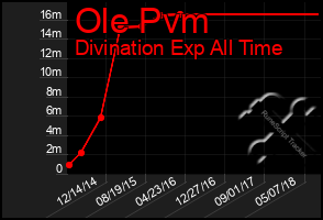 Total Graph of Ole Pvm