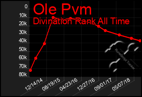 Total Graph of Ole Pvm