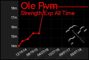 Total Graph of Ole Pvm