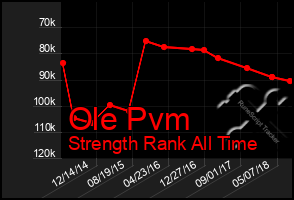 Total Graph of Ole Pvm