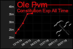 Total Graph of Ole Pvm