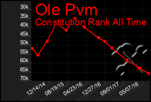 Total Graph of Ole Pvm