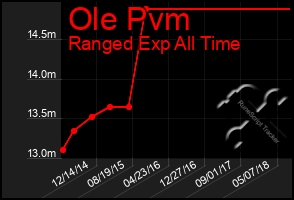 Total Graph of Ole Pvm