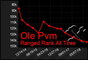 Total Graph of Ole Pvm