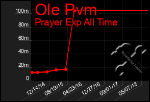 Total Graph of Ole Pvm