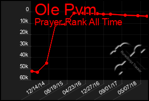 Total Graph of Ole Pvm