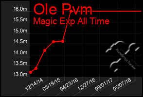 Total Graph of Ole Pvm