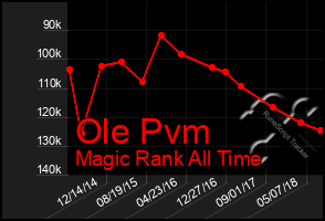 Total Graph of Ole Pvm