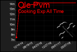 Total Graph of Ole Pvm