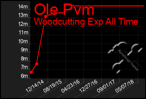 Total Graph of Ole Pvm