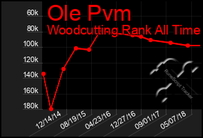 Total Graph of Ole Pvm