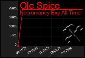 Total Graph of Ole Spice