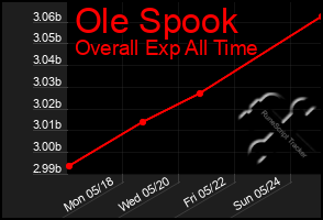 Total Graph of Ole Spook