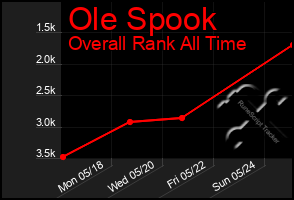 Total Graph of Ole Spook
