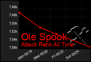 Total Graph of Ole Spook