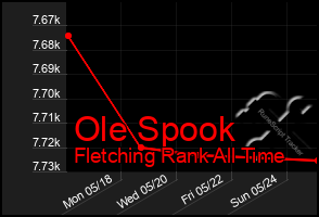 Total Graph of Ole Spook