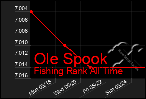 Total Graph of Ole Spook