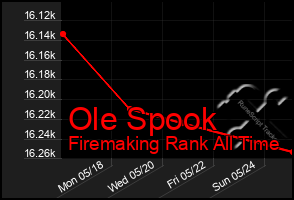Total Graph of Ole Spook