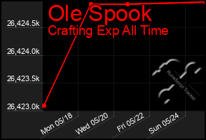 Total Graph of Ole Spook