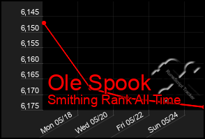 Total Graph of Ole Spook