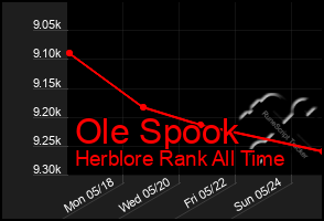 Total Graph of Ole Spook
