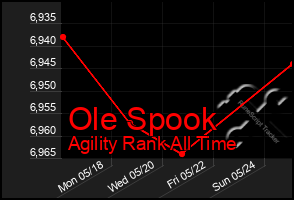 Total Graph of Ole Spook
