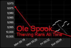 Total Graph of Ole Spook