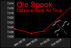 Total Graph of Ole Spook