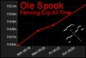 Total Graph of Ole Spook