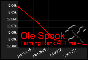 Total Graph of Ole Spook