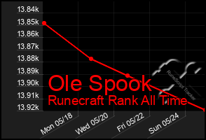 Total Graph of Ole Spook