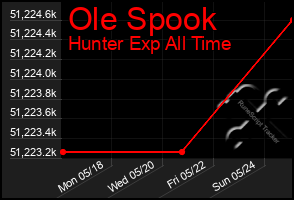 Total Graph of Ole Spook