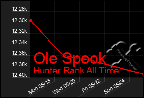 Total Graph of Ole Spook