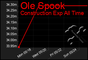Total Graph of Ole Spook