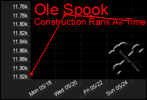 Total Graph of Ole Spook