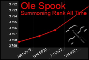 Total Graph of Ole Spook