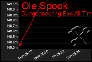 Total Graph of Ole Spook