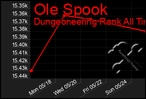 Total Graph of Ole Spook