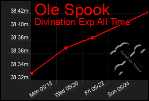 Total Graph of Ole Spook