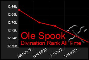 Total Graph of Ole Spook