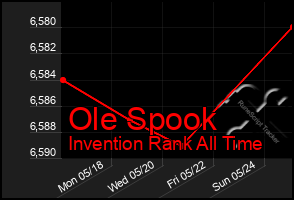 Total Graph of Ole Spook