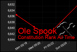 Total Graph of Ole Spook