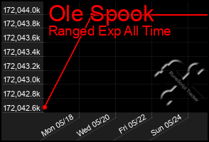 Total Graph of Ole Spook
