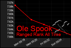 Total Graph of Ole Spook