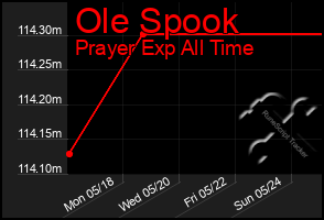 Total Graph of Ole Spook