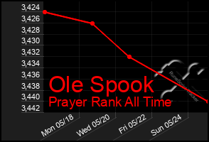 Total Graph of Ole Spook